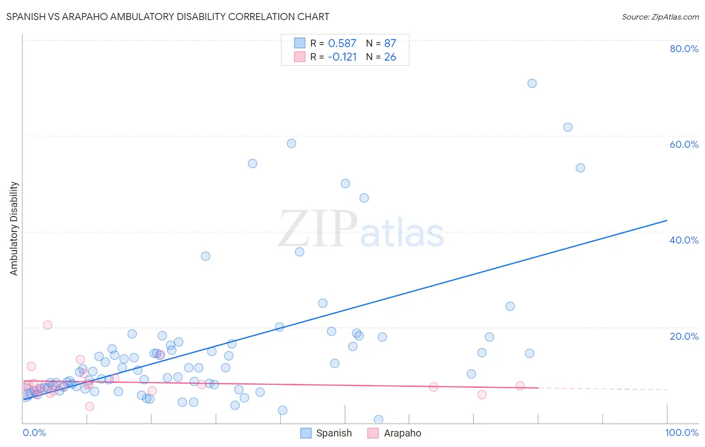 Spanish vs Arapaho Ambulatory Disability