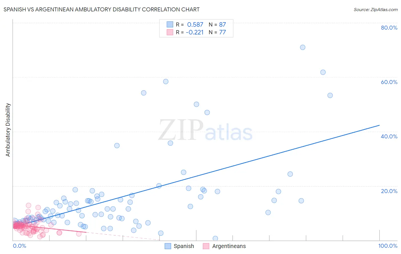 Spanish vs Argentinean Ambulatory Disability