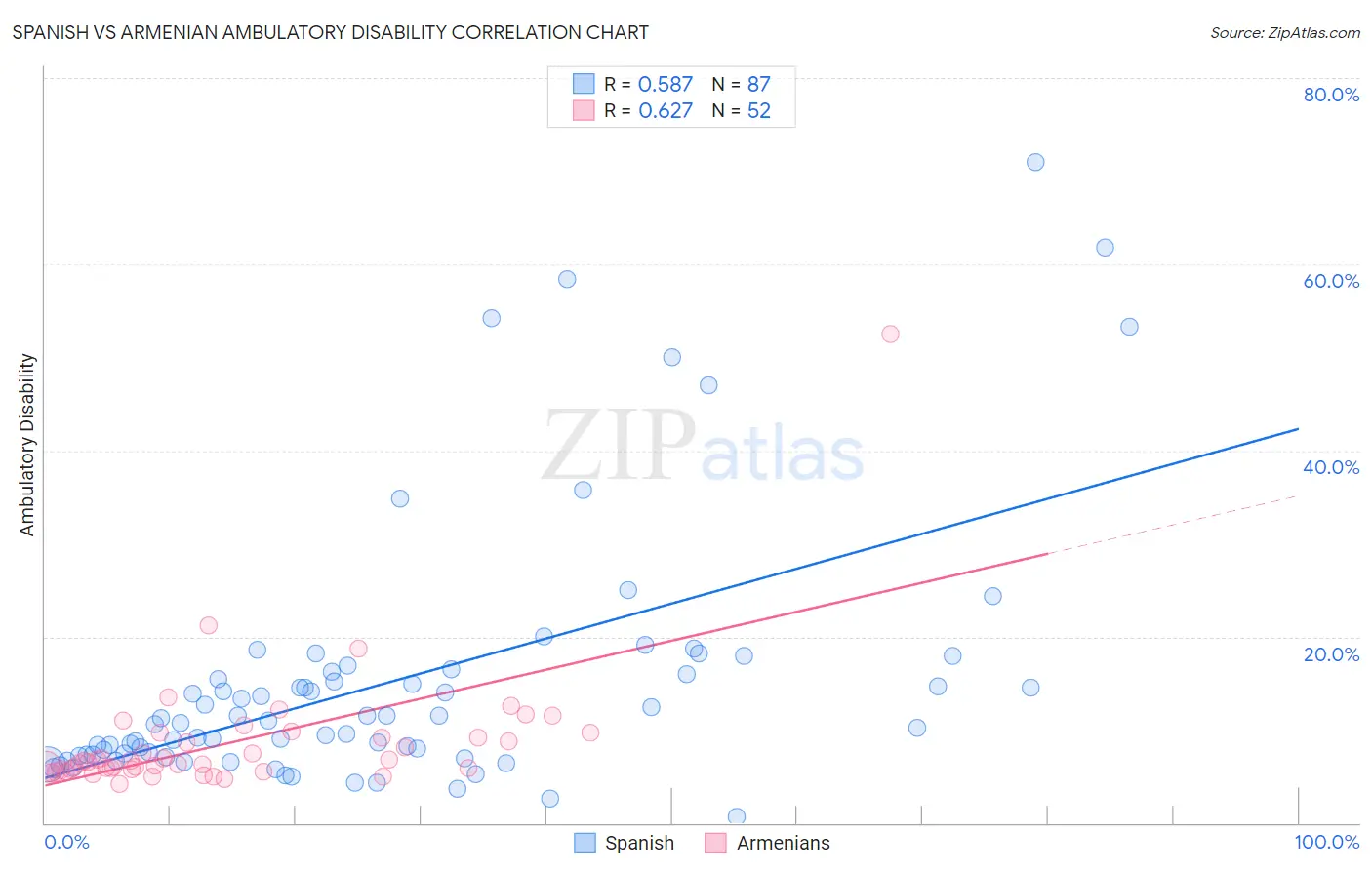 Spanish vs Armenian Ambulatory Disability