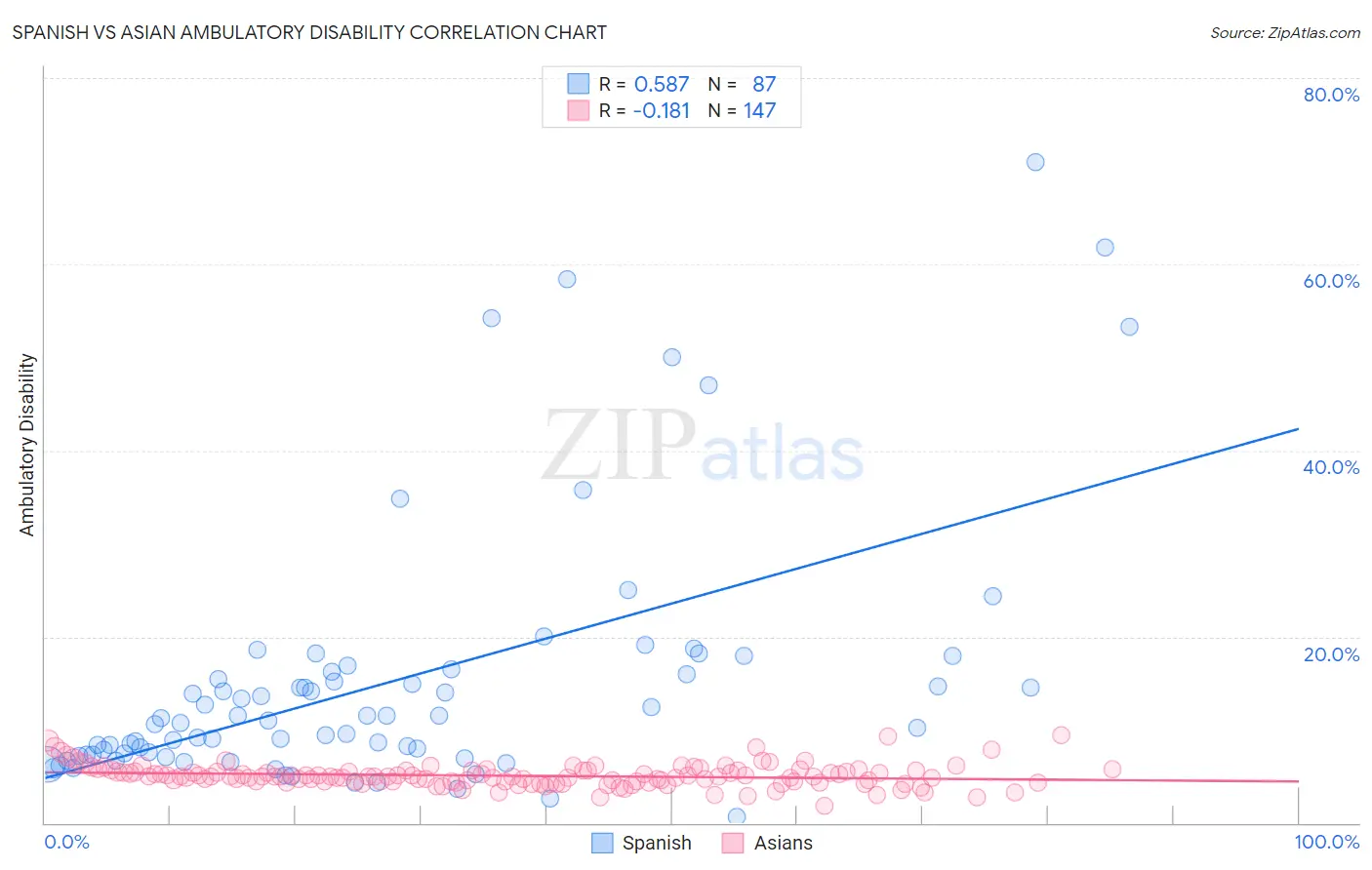 Spanish vs Asian Ambulatory Disability