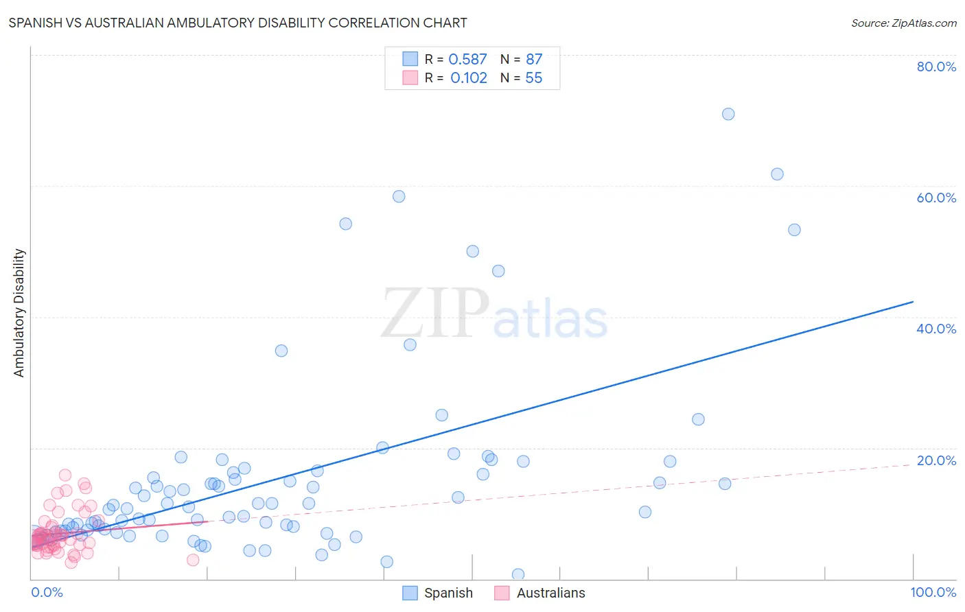 Spanish vs Australian Ambulatory Disability