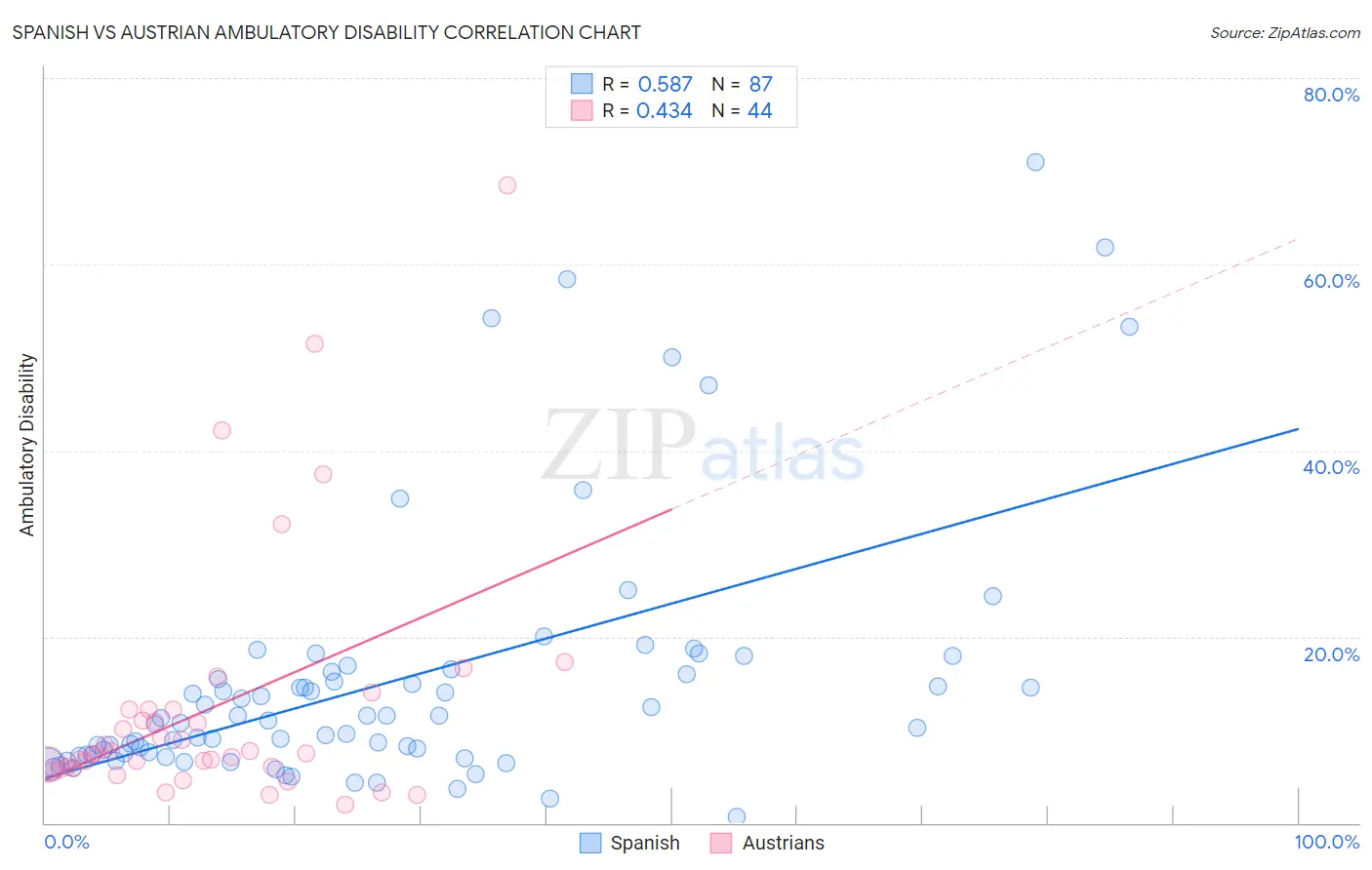 Spanish vs Austrian Ambulatory Disability