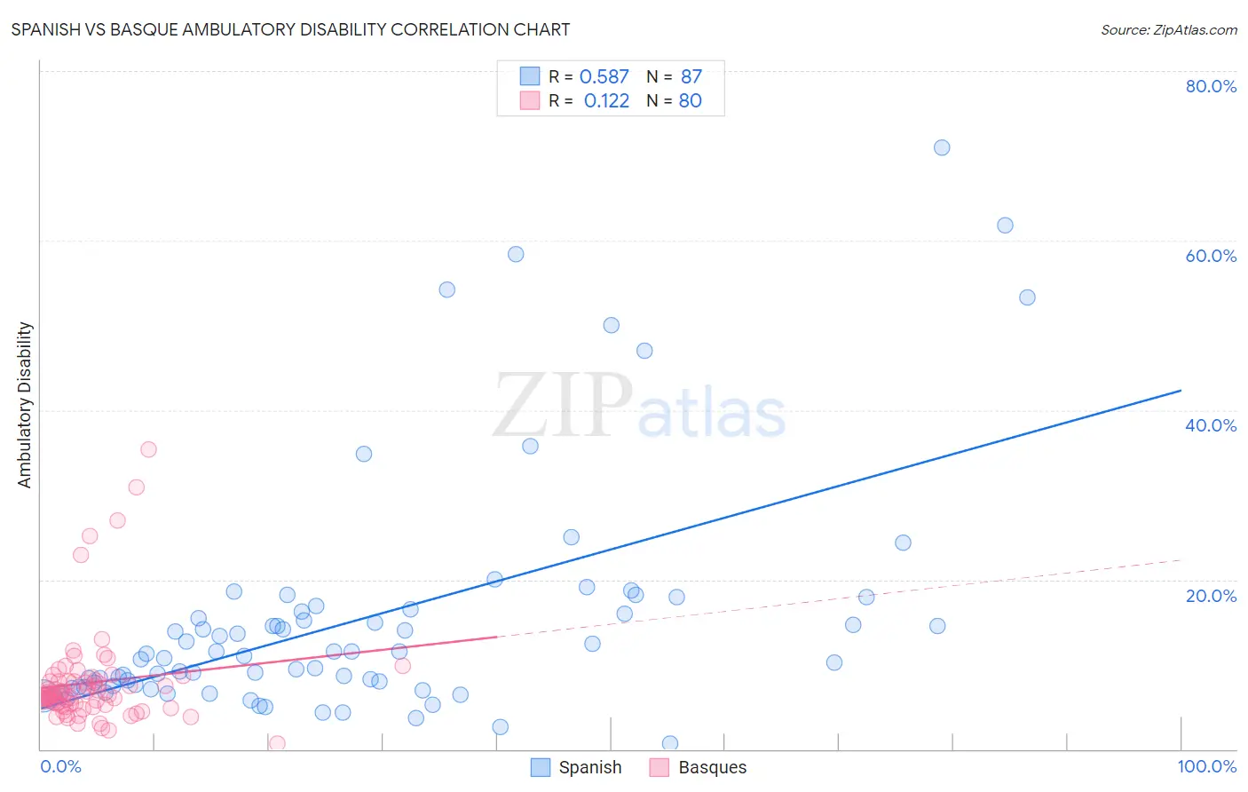 Spanish vs Basque Ambulatory Disability