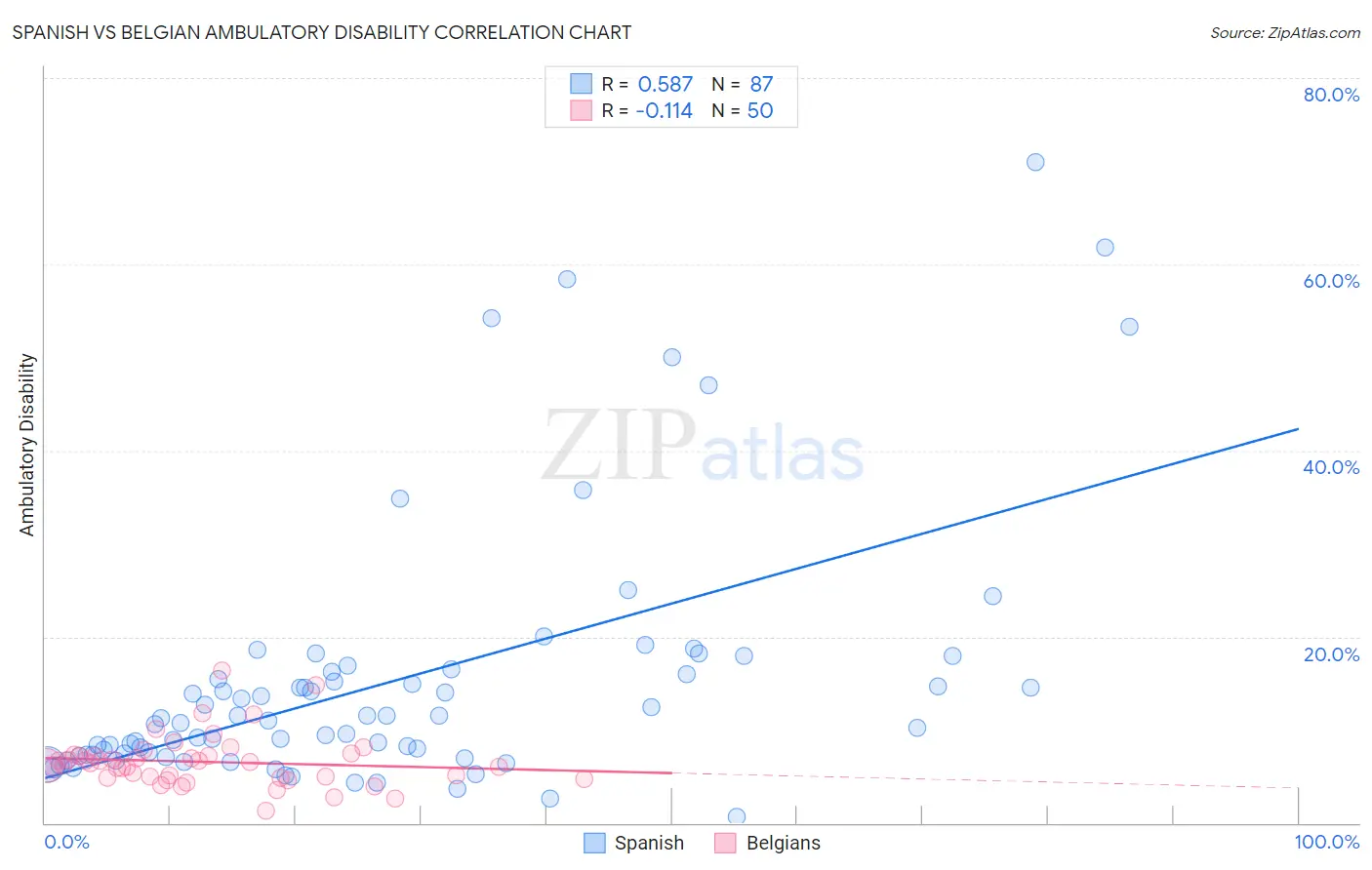 Spanish vs Belgian Ambulatory Disability