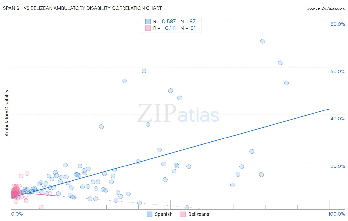 Spanish vs Belizean Ambulatory Disability