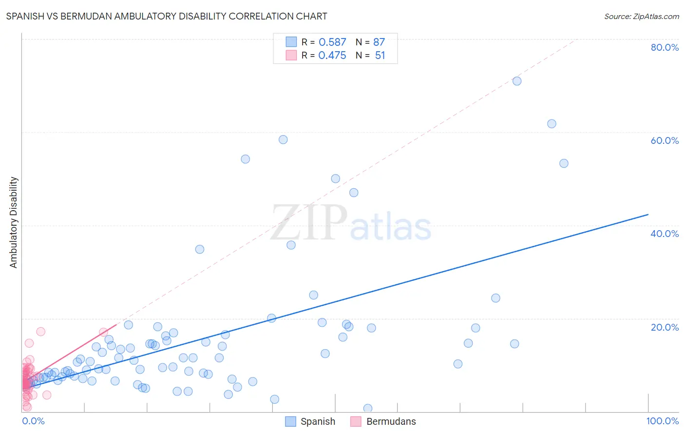 Spanish vs Bermudan Ambulatory Disability