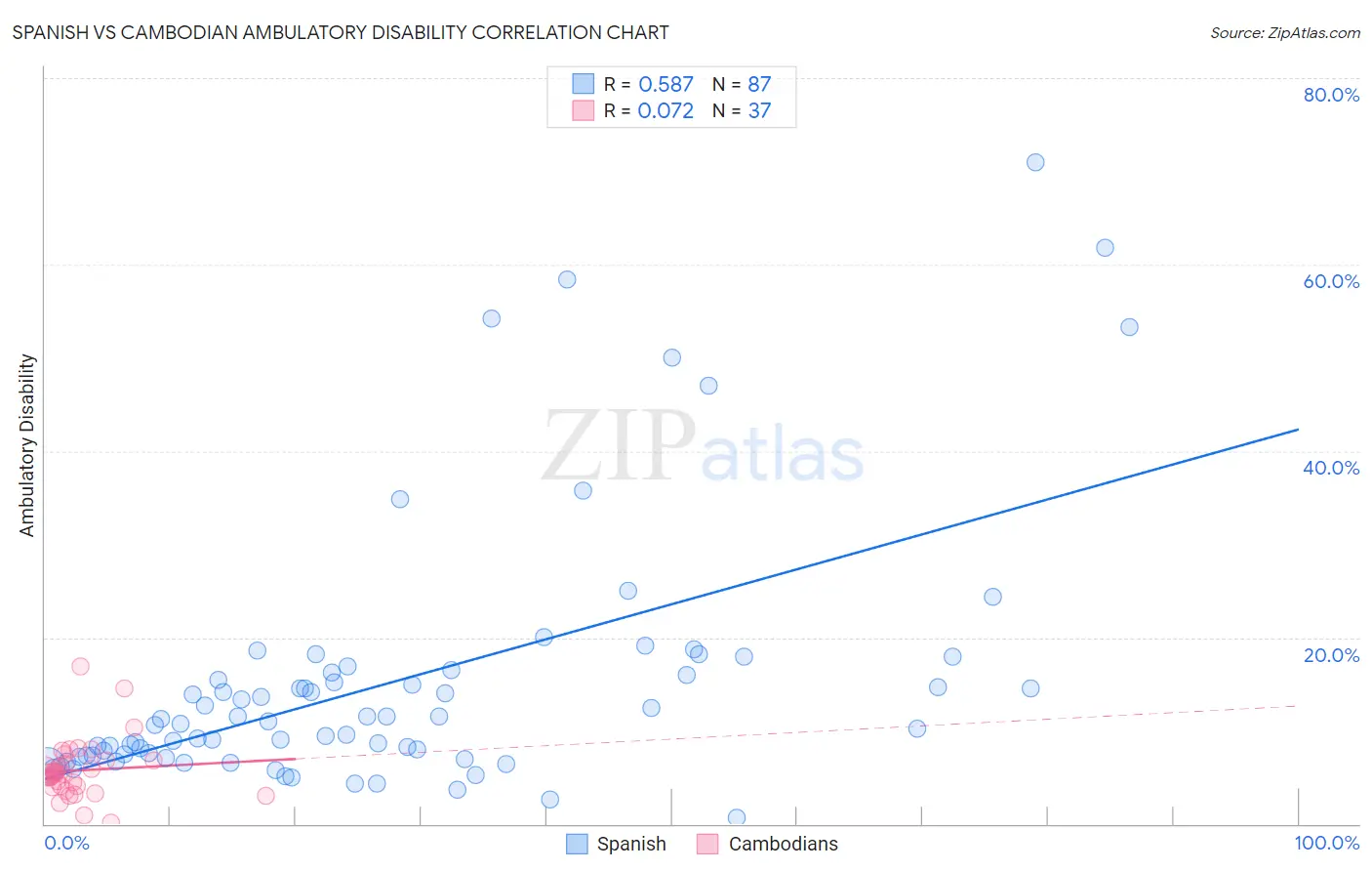 Spanish vs Cambodian Ambulatory Disability