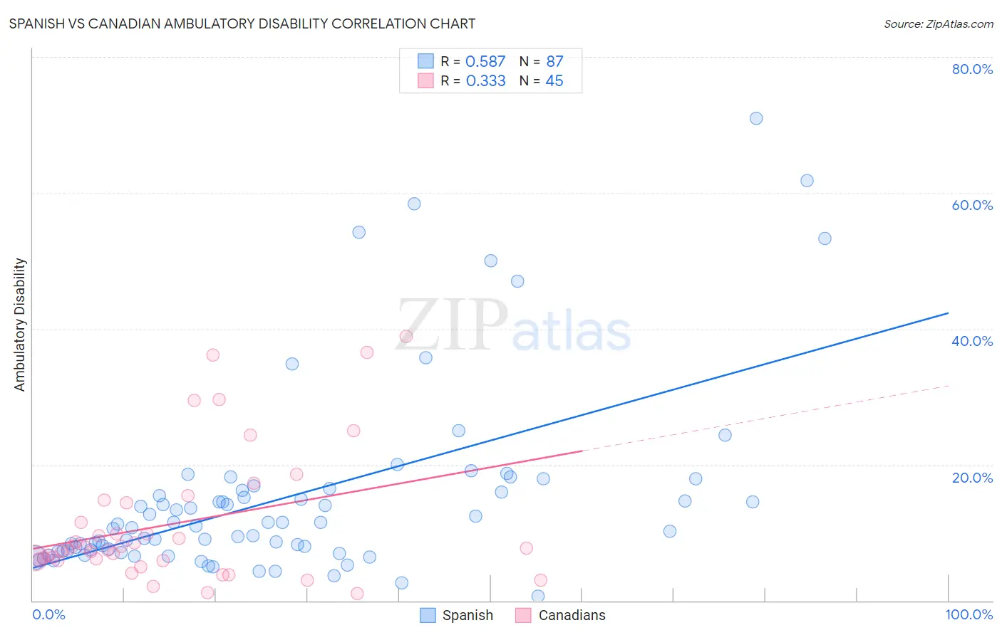 Spanish vs Canadian Ambulatory Disability