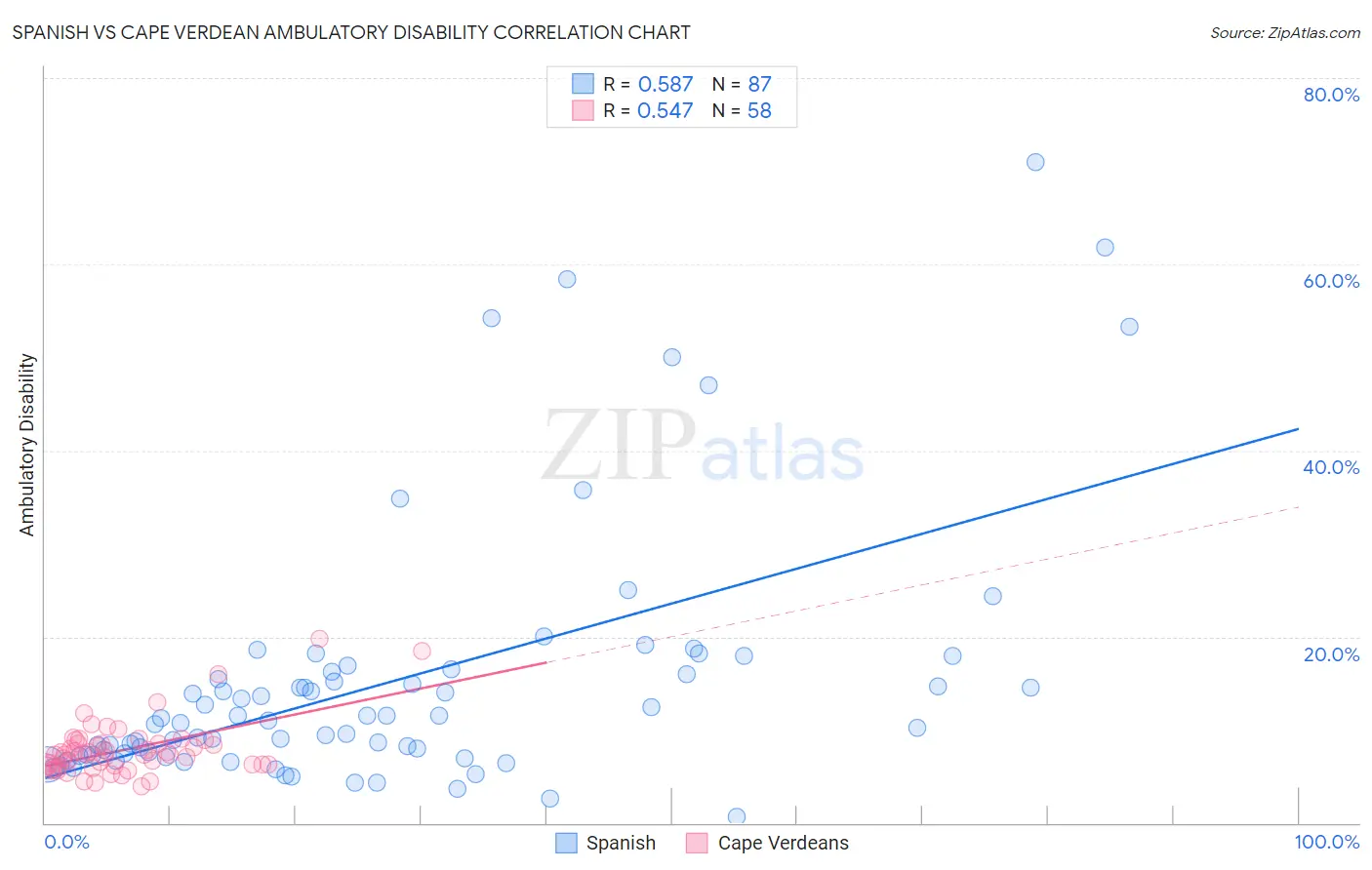 Spanish vs Cape Verdean Ambulatory Disability