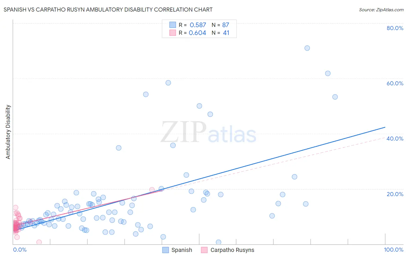 Spanish vs Carpatho Rusyn Ambulatory Disability