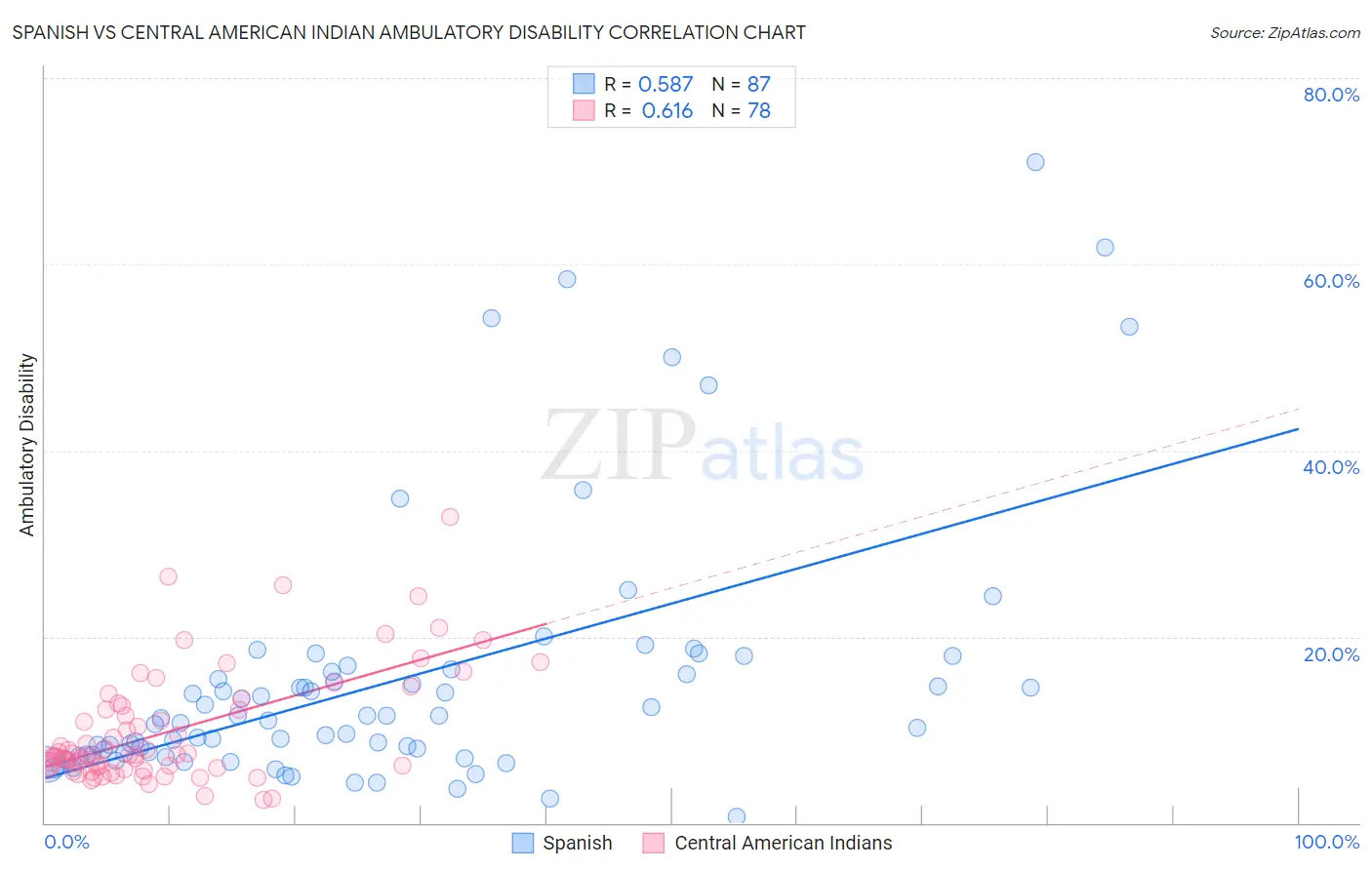 Spanish vs Central American Indian Ambulatory Disability