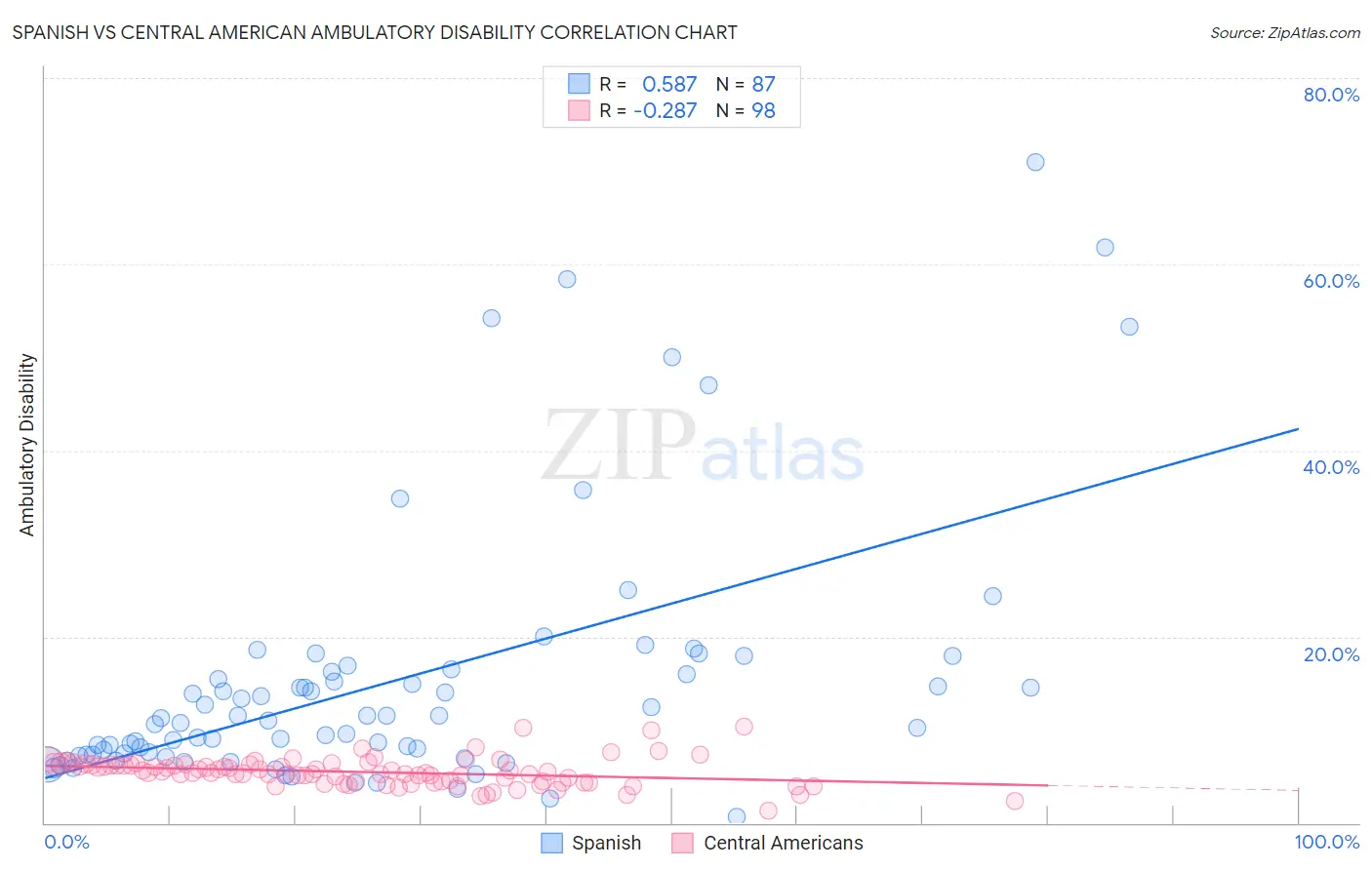 Spanish vs Central American Ambulatory Disability