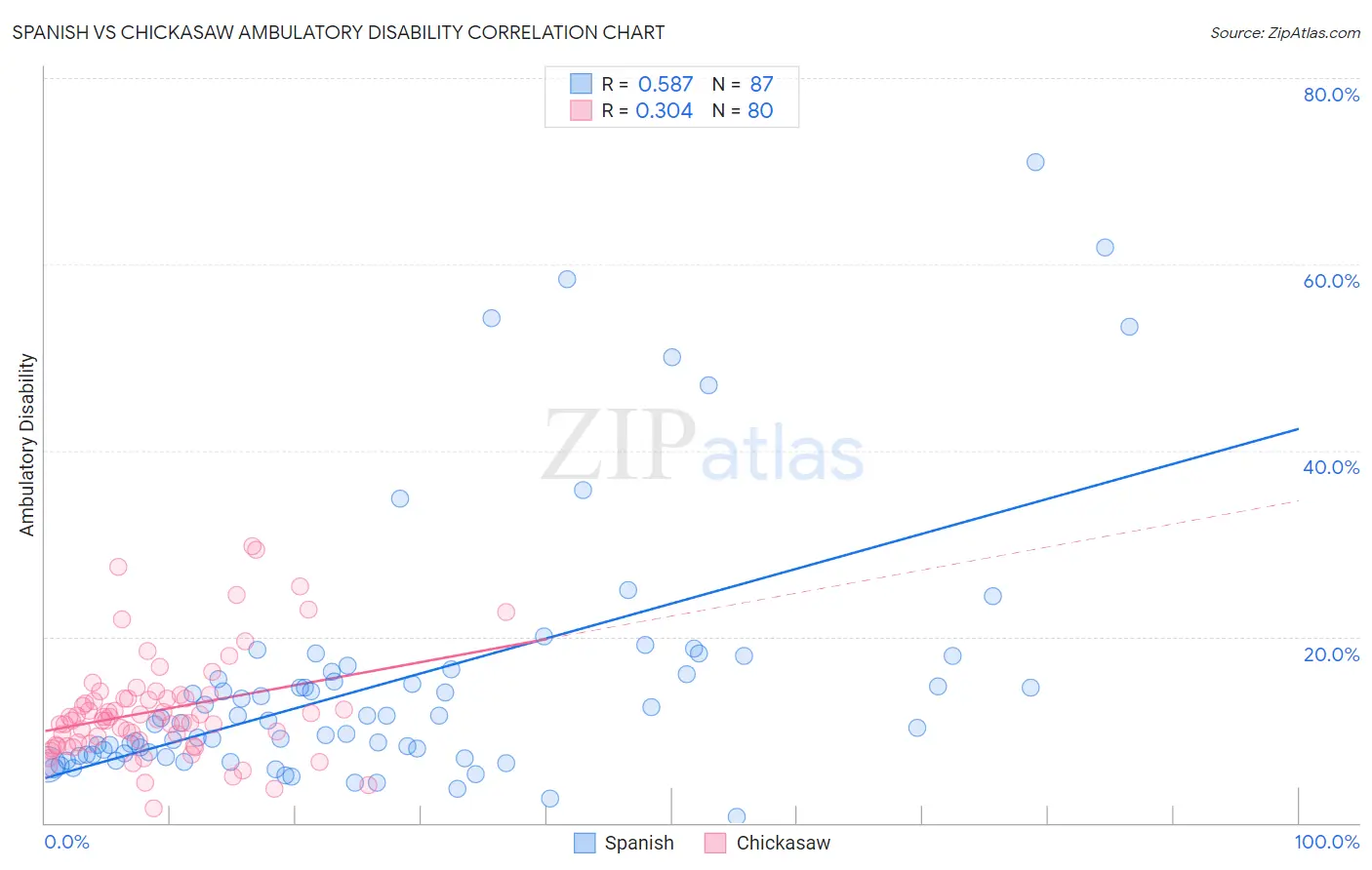 Spanish vs Chickasaw Ambulatory Disability