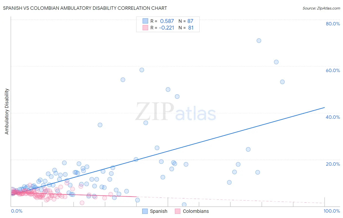 Spanish vs Colombian Ambulatory Disability