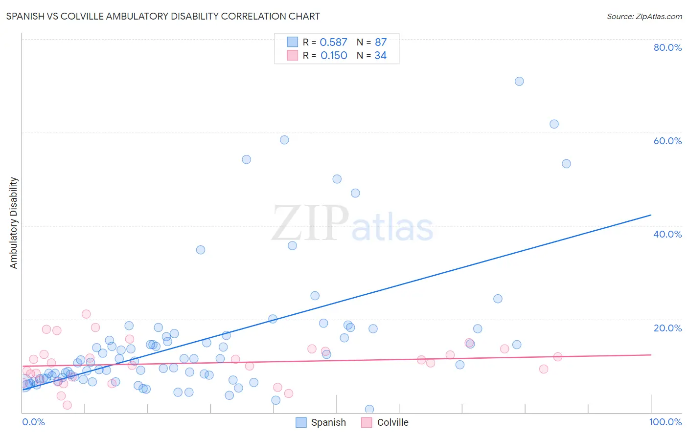 Spanish vs Colville Ambulatory Disability