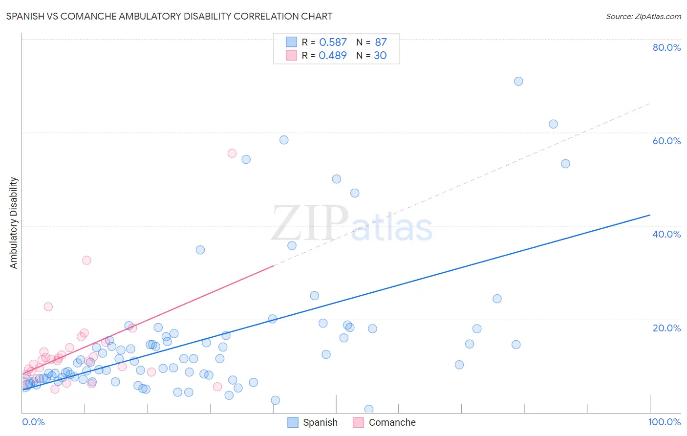 Spanish vs Comanche Ambulatory Disability