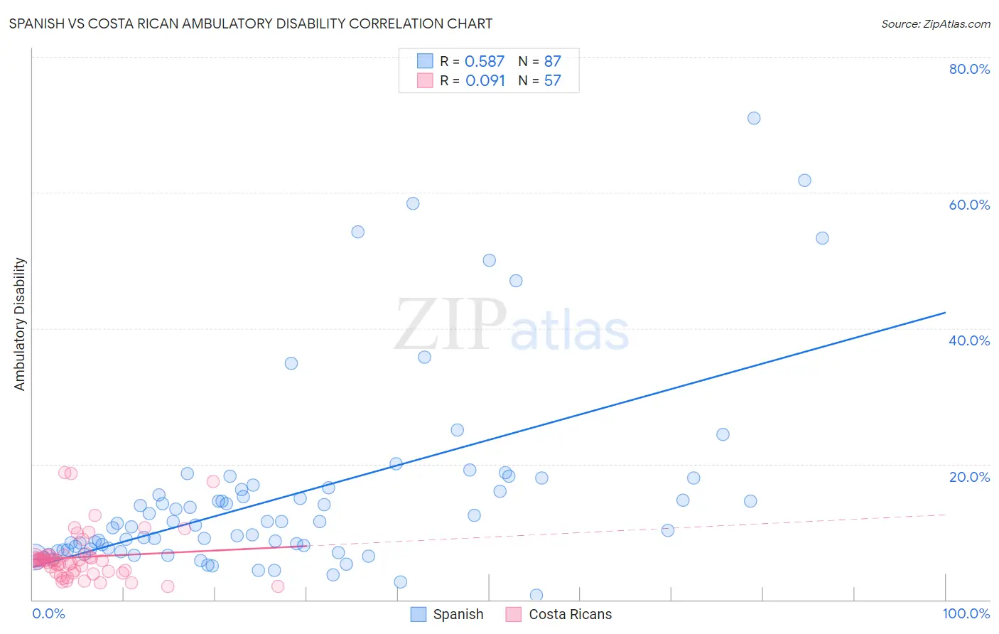 Spanish vs Costa Rican Ambulatory Disability