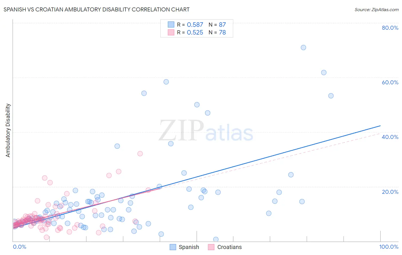 Spanish vs Croatian Ambulatory Disability