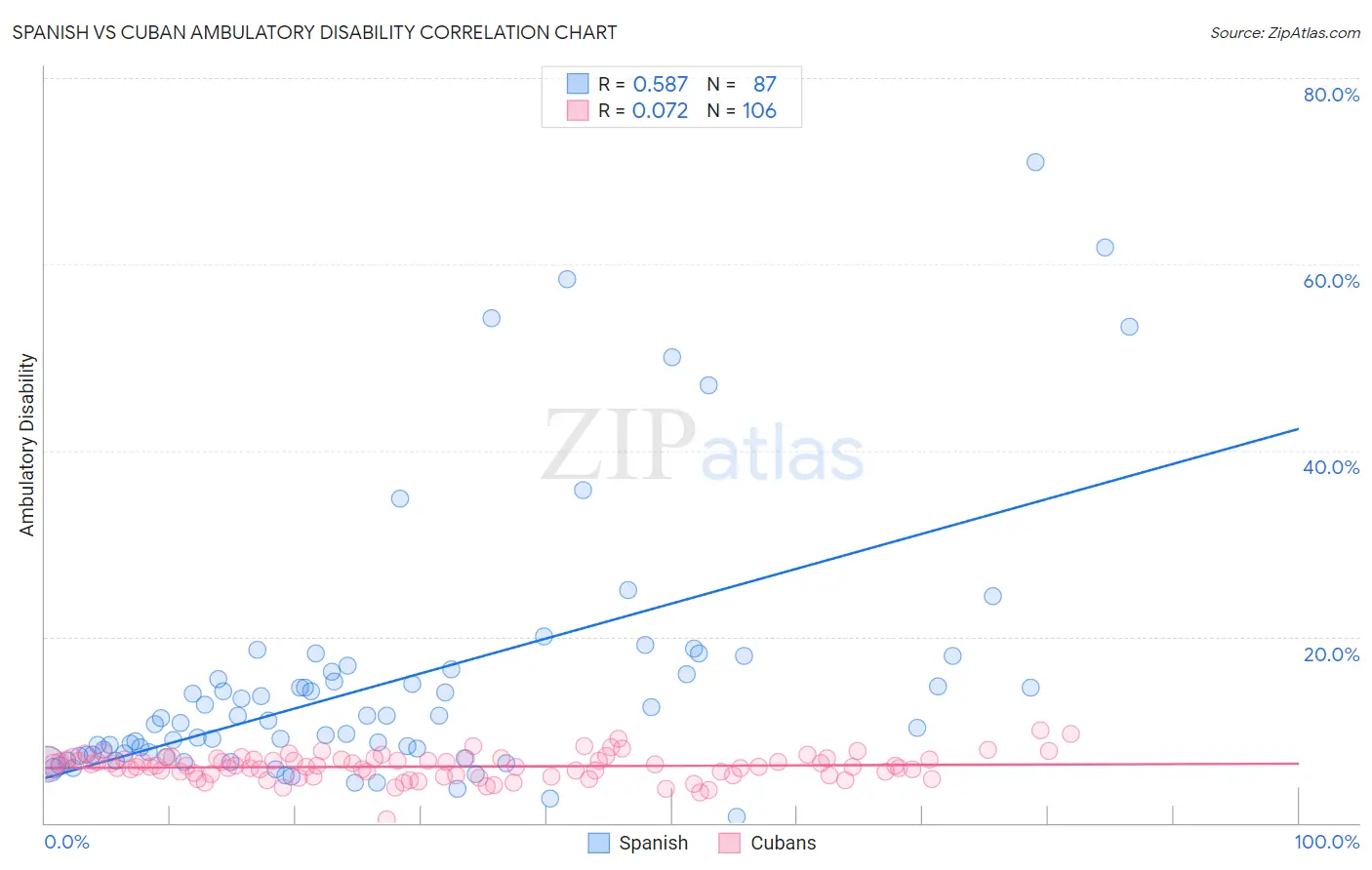 Spanish vs Cuban Ambulatory Disability