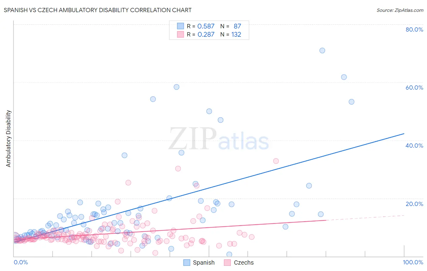 Spanish vs Czech Ambulatory Disability