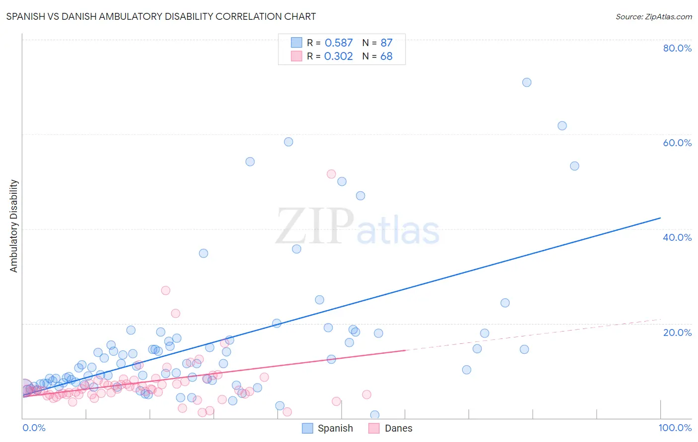 Spanish vs Danish Ambulatory Disability