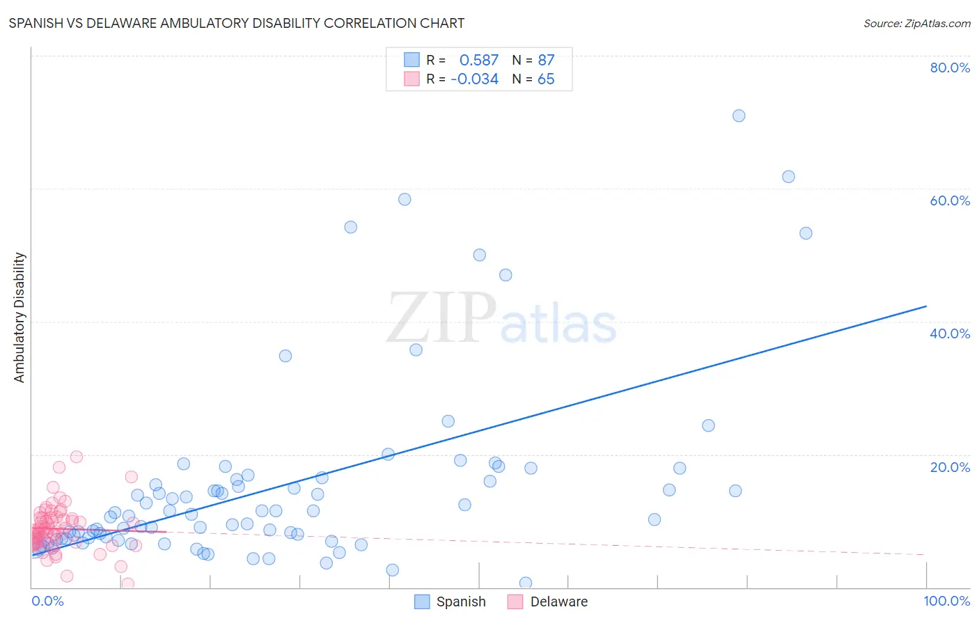 Spanish vs Delaware Ambulatory Disability