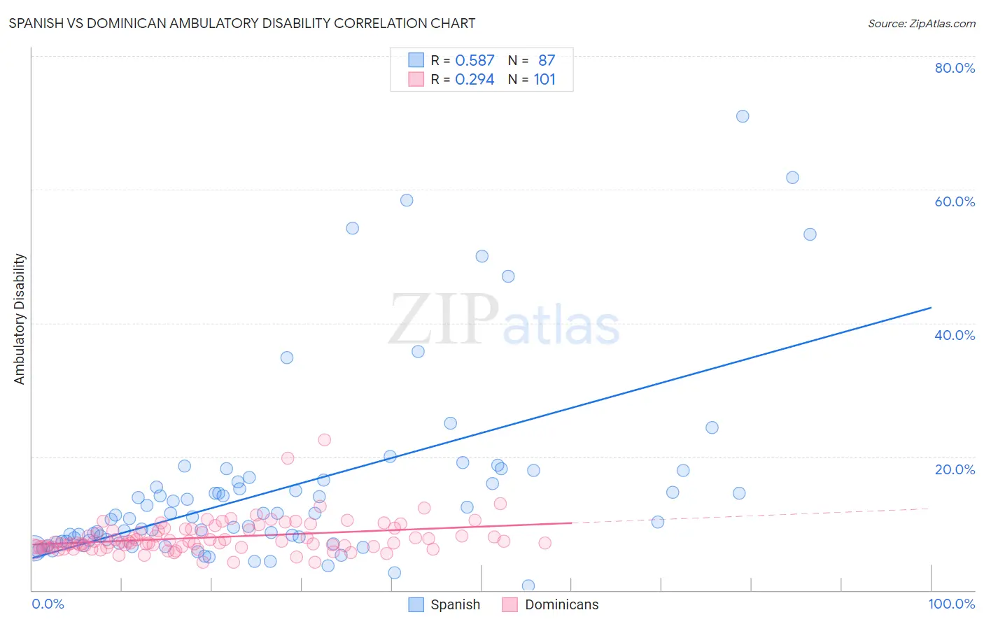 Spanish vs Dominican Ambulatory Disability