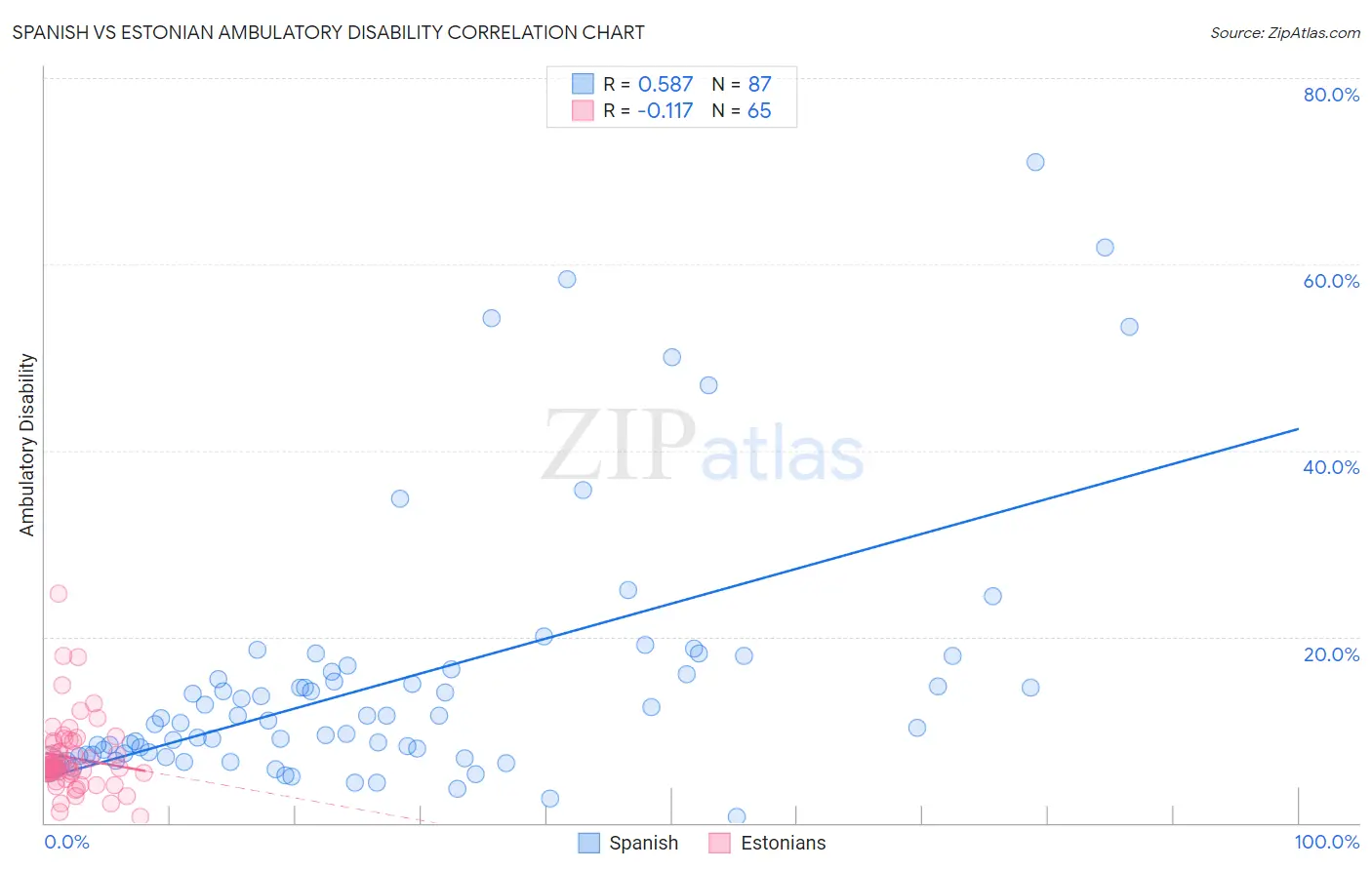 Spanish vs Estonian Ambulatory Disability