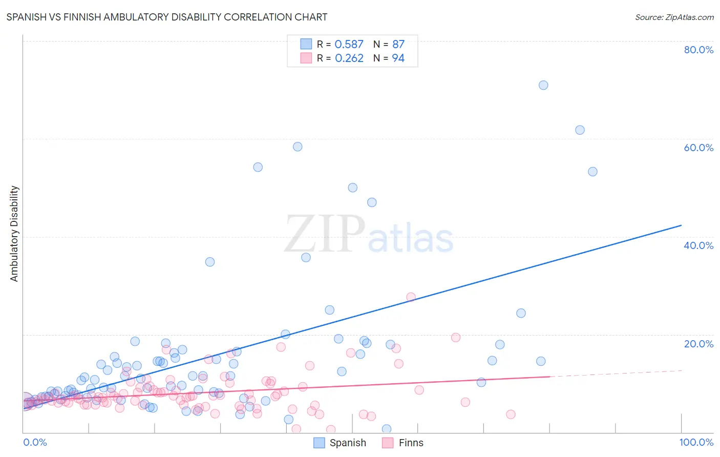 Spanish vs Finnish Ambulatory Disability