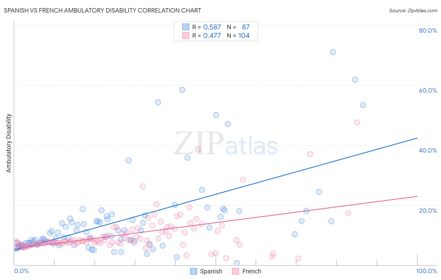 Spanish vs French Ambulatory Disability