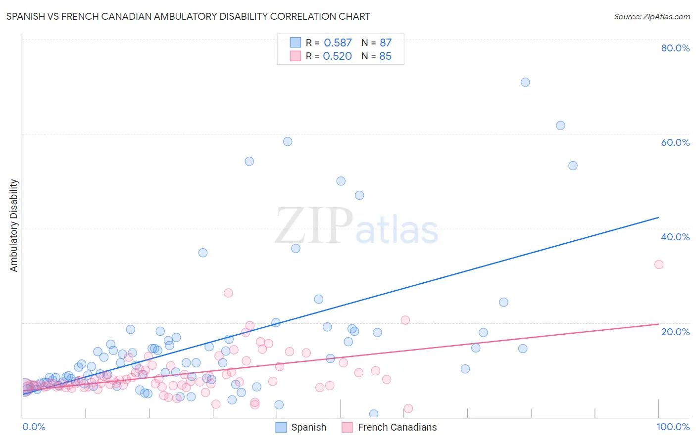 Spanish vs French Canadian Ambulatory Disability