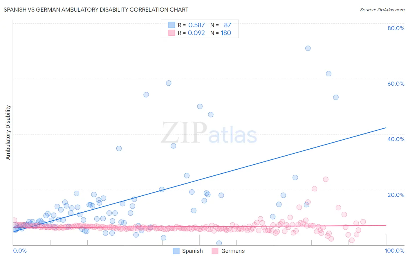 Spanish vs German Ambulatory Disability