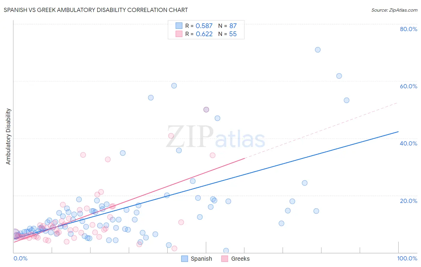 Spanish vs Greek Ambulatory Disability