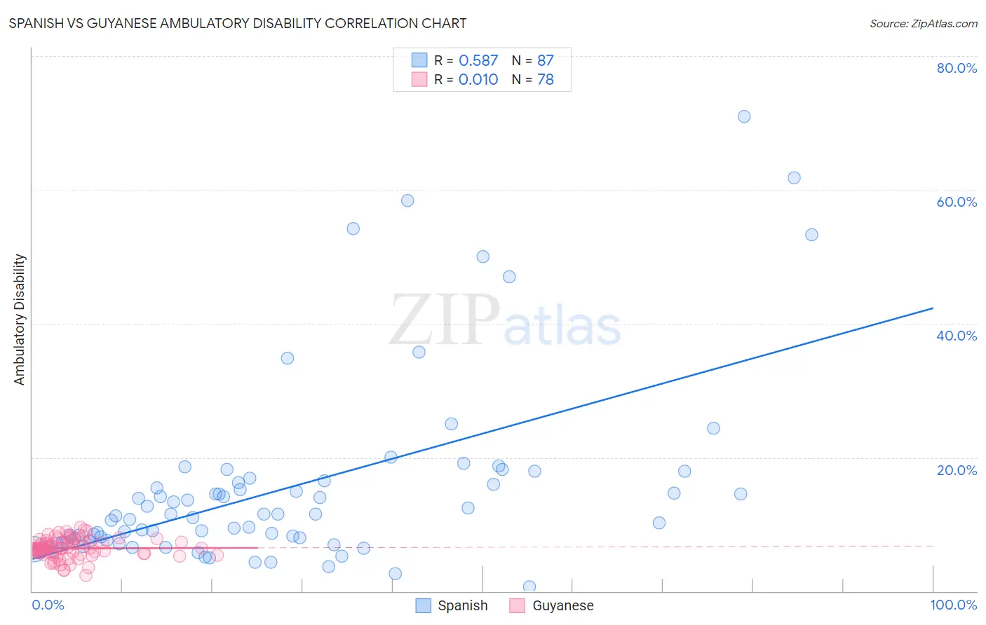 Spanish vs Guyanese Ambulatory Disability