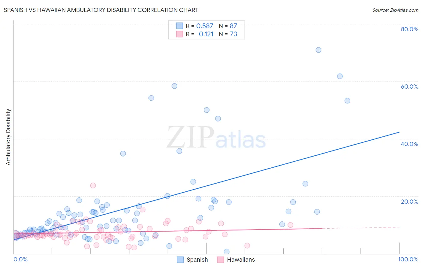 Spanish vs Hawaiian Ambulatory Disability