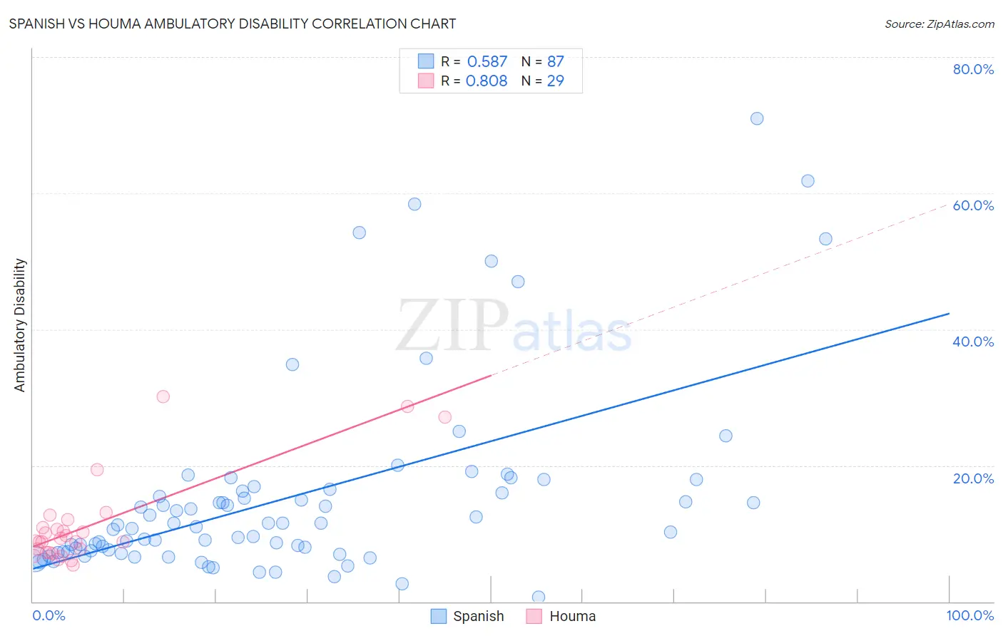 Spanish vs Houma Ambulatory Disability