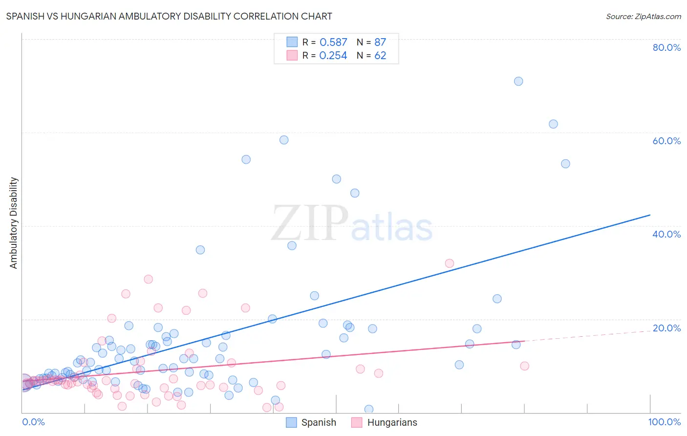 Spanish vs Hungarian Ambulatory Disability