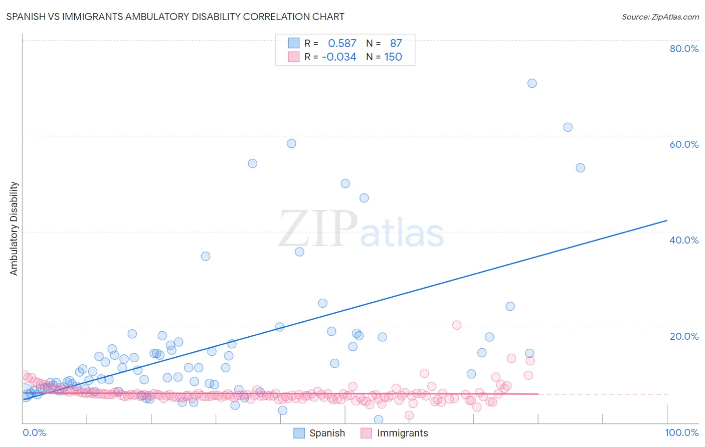 Spanish vs Immigrants Ambulatory Disability