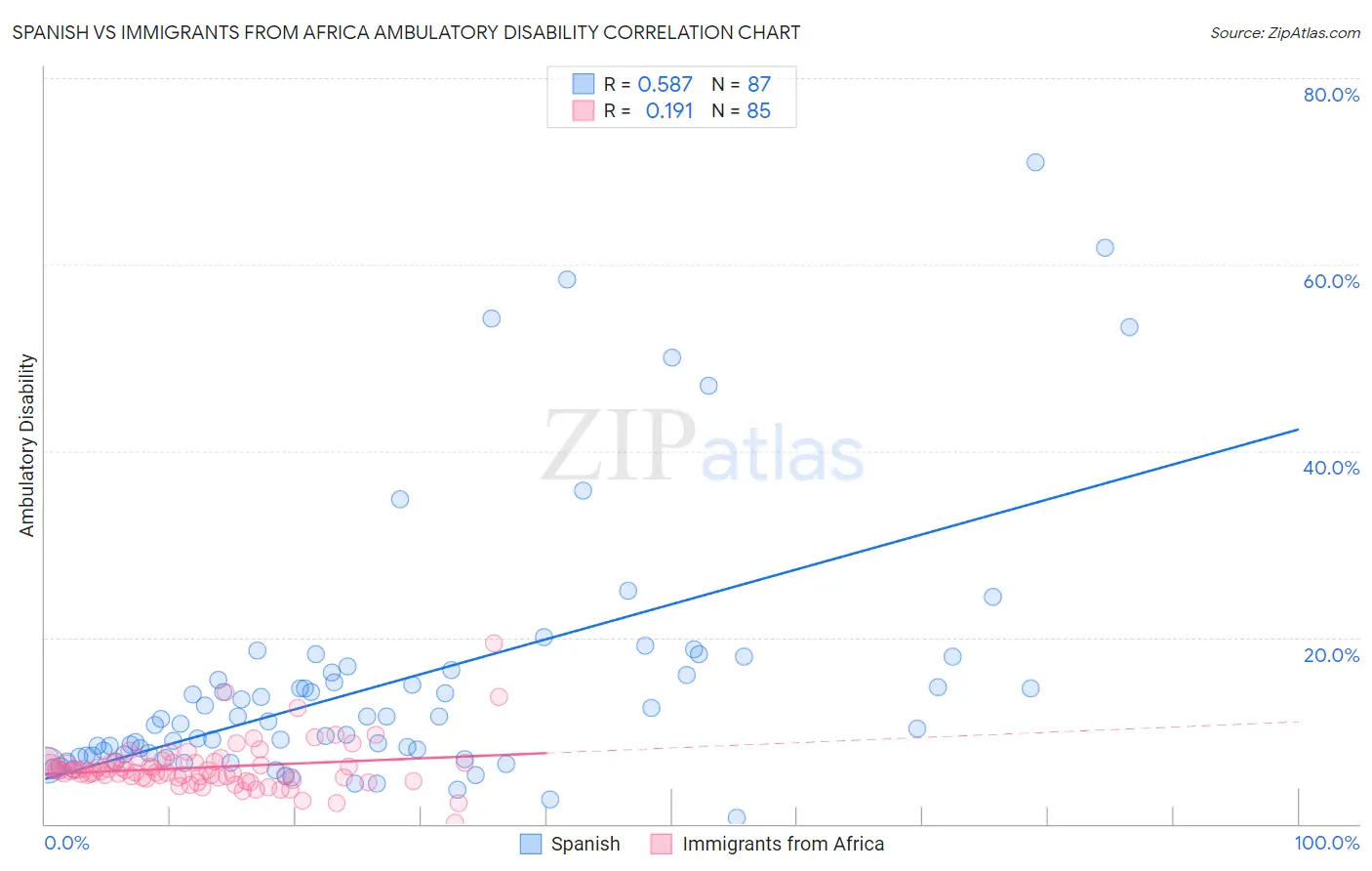 Spanish vs Immigrants from Africa Ambulatory Disability