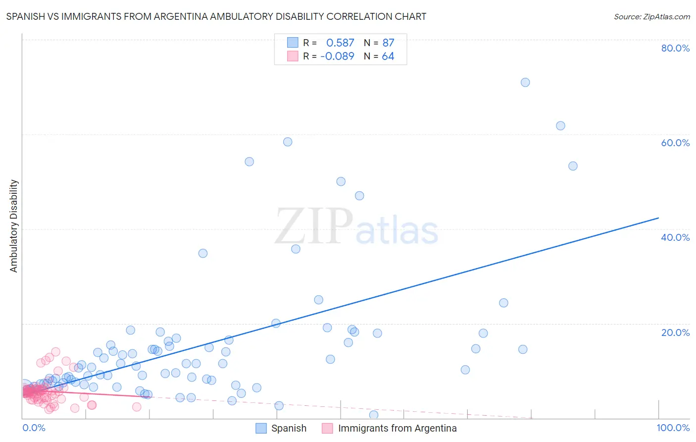 Spanish vs Immigrants from Argentina Ambulatory Disability