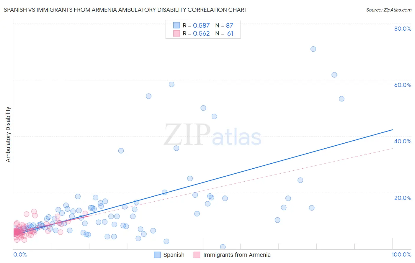 Spanish vs Immigrants from Armenia Ambulatory Disability