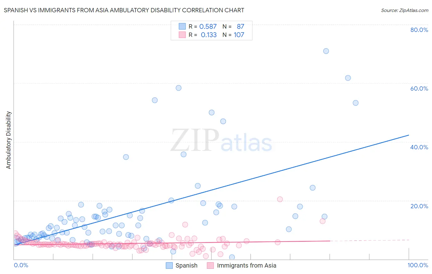 Spanish vs Immigrants from Asia Ambulatory Disability