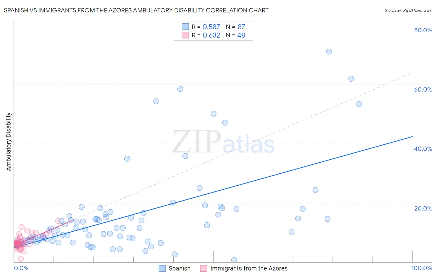 Spanish vs Immigrants from the Azores Ambulatory Disability