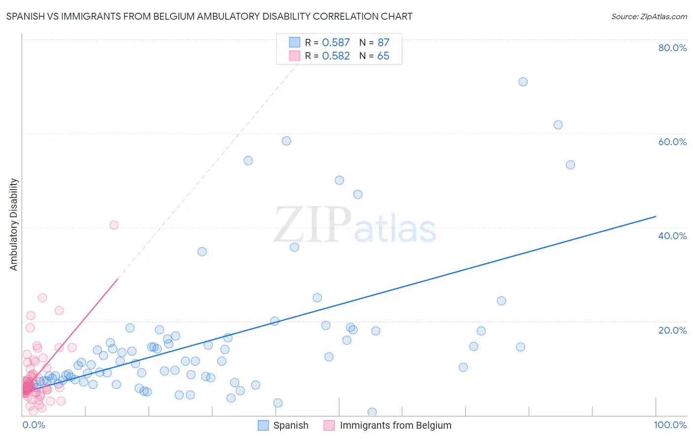 Spanish vs Immigrants from Belgium Ambulatory Disability