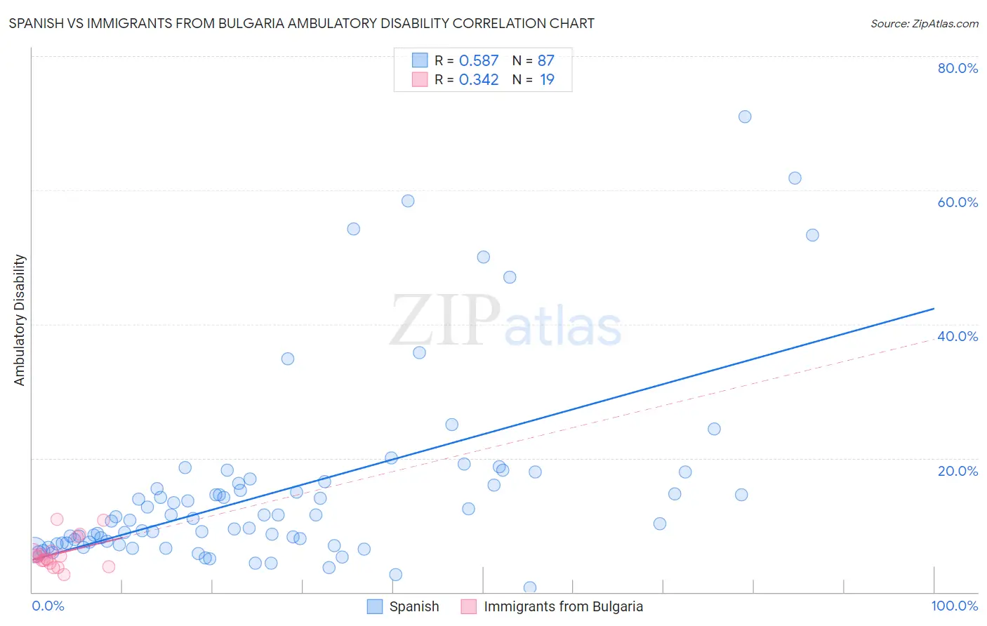 Spanish vs Immigrants from Bulgaria Ambulatory Disability