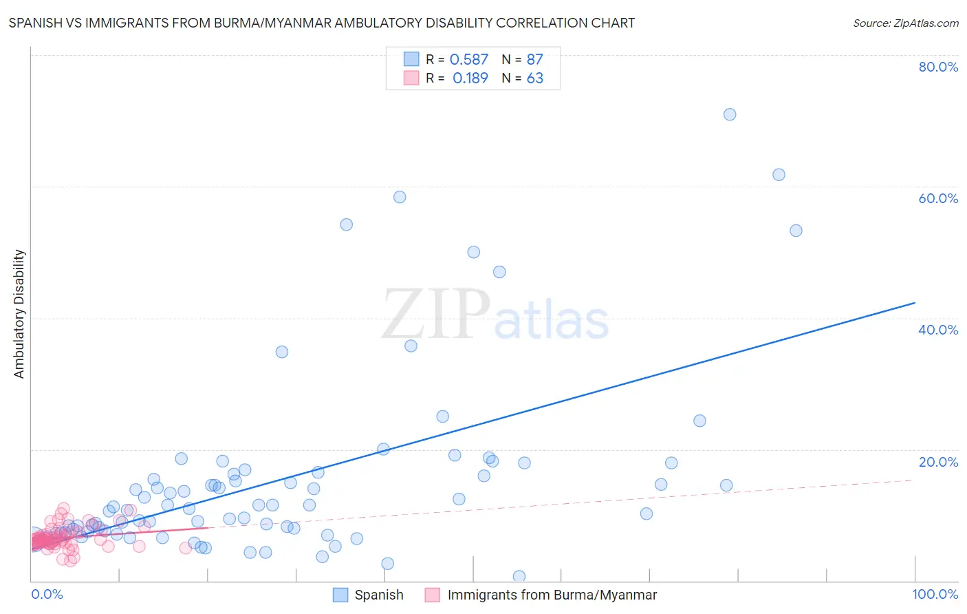 Spanish vs Immigrants from Burma/Myanmar Ambulatory Disability