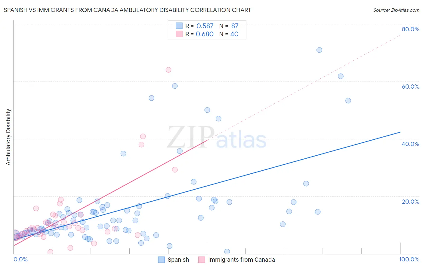 Spanish vs Immigrants from Canada Ambulatory Disability