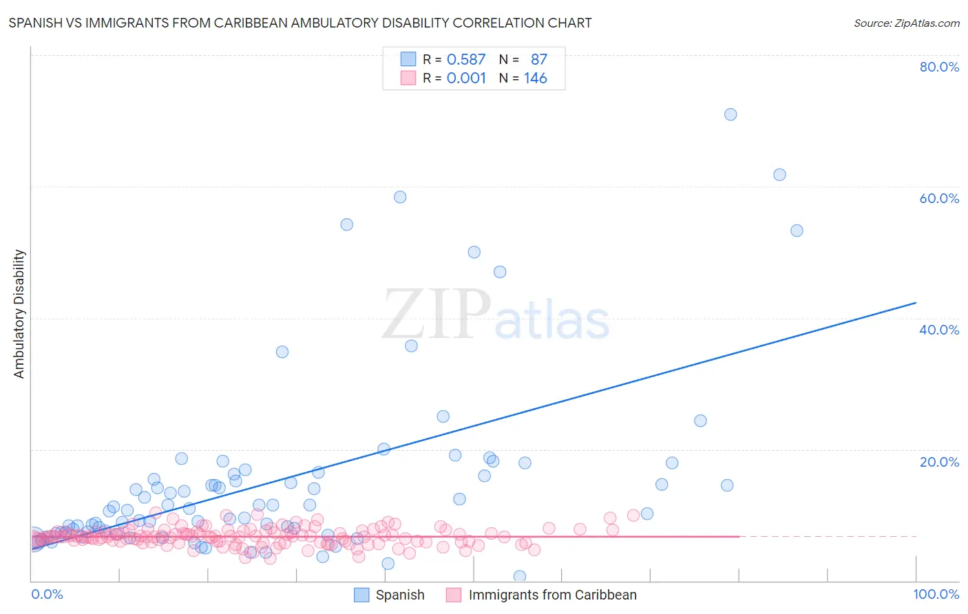 Spanish vs Immigrants from Caribbean Ambulatory Disability