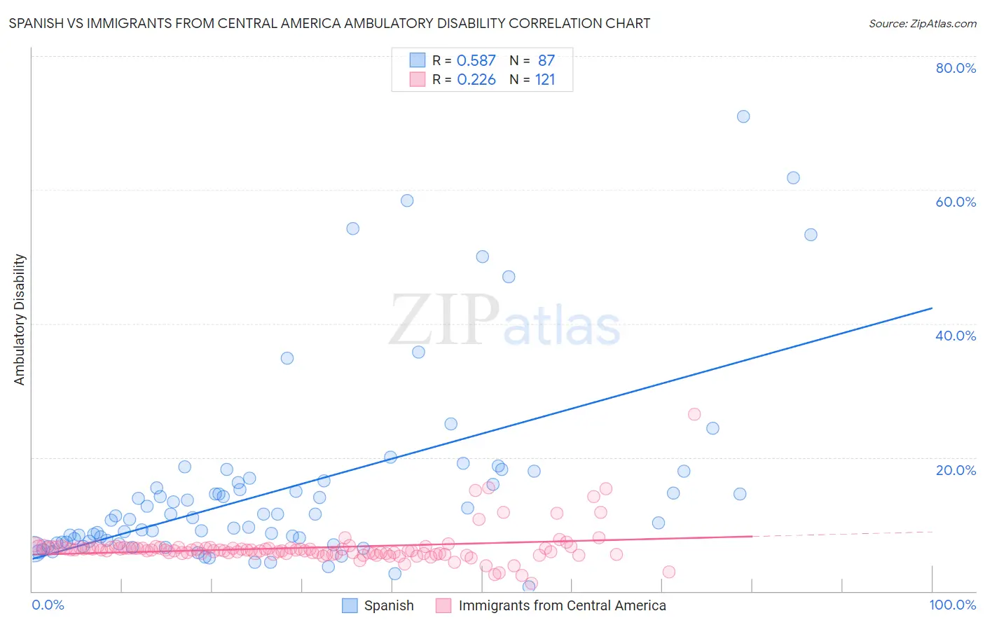 Spanish vs Immigrants from Central America Ambulatory Disability