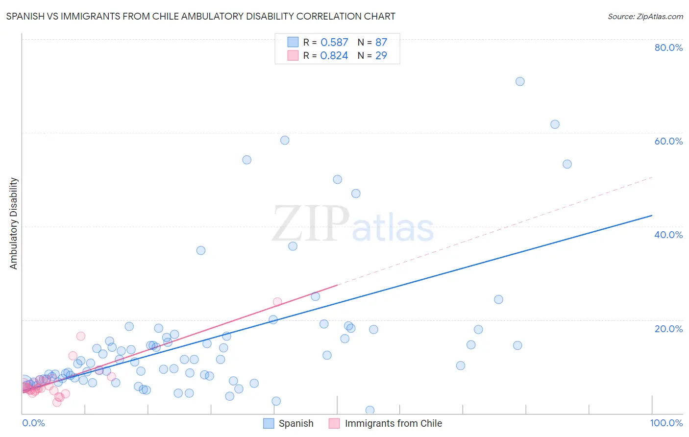 Spanish vs Immigrants from Chile Ambulatory Disability